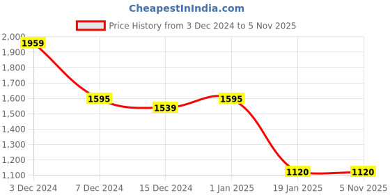 tatacliq.com U.S. Polo Assn. Denim Co. Olive Cotton Regular Fit Printed Sweatshirt u.s. polo assn. Price History Graph from 3 Dec 2024 to 4 Nov 2025