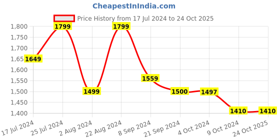 tatacliq.com U.S. Polo Assn. Denim Co. Olive Cotton Regular Fit Trackpants u.s. polo assn. Price History Graph from 17 Jul 2024 to 23 Oct 2025