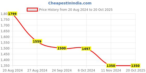 tatacliq.com U.S. Polo Assn. Denim Co. Olive Cotton Regular Fit Trackpants u.s. polo assn. Price History Graph from 20 Aug 2024 to 20 Oct 2025