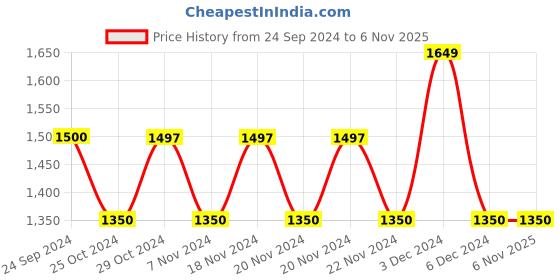 tatacliq.com U.S. Polo Assn. Denim Co. Olive Cotton Regular Fit Trackpants u.s. polo assn. Price History Graph from 24 Sep 2024 to 4 Nov 2025