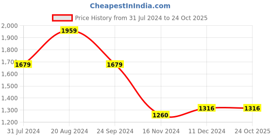 tatacliq.com U.S. Polo Assn. Denim Co. Olive Regular Fit Checks Shirt u.s. polo assn. Price History Graph from 31 Jul 2024 to 23 Oct 2025