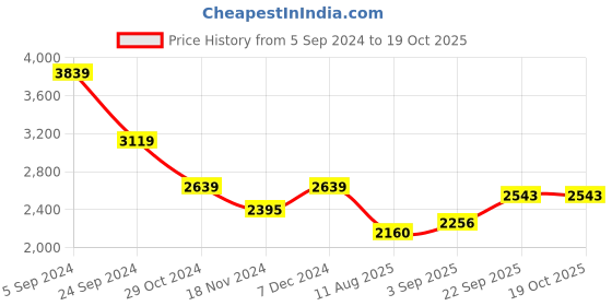 tatacliq.com U.S. Polo Assn. Denim Co. Olive Regular Fit Colour Block Jacket u.s. polo assn. Price History Graph from 5 Sep 2024 to 18 Oct 2025
