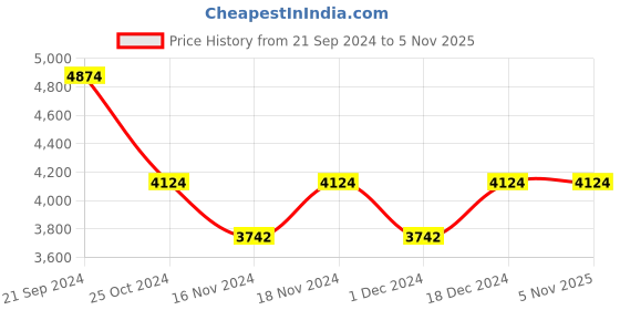 tatacliq.com U.S. Polo Assn. Denim Co. Olive Regular Fit Hooded Jacket u.s. polo assn. Price History Graph from 21 Sep 2024 to 4 Nov 2025