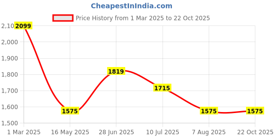 tatacliq.com U.S. Polo Assn. Denim Co. Olive Regular Fit Hooded Jacket u.s. polo assn. Price History Graph from 1 Mar 2025 to 22 Oct 2025