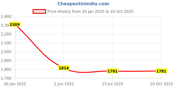 tatacliq.com U.S. Polo Assn. Denim Co. Olive Regular Fit Printed Jacket u.s. polo assn. Price History Graph from 20 Jan 2025 to 20 Oct 2025