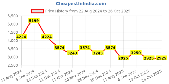 tatacliq.com U.S. Polo Assn. Denim Co. Olive Regular Fit Quilted Hooded Jacket u.s. polo assn. Price History Graph from 22 Aug 2024 to 26 Oct 2025