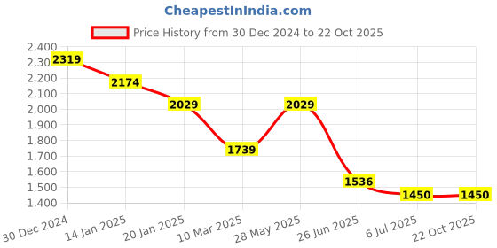 tatacliq.com U.S. Polo Assn. Denim Co. Olive Slim Fit Denim Shirt u.s. polo assn. Price History Graph from 30 Dec 2024 to 22 Oct 2025
