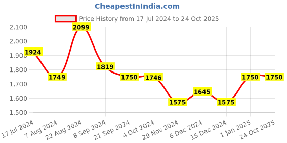 tatacliq.com U.S. Polo Assn. Denim Co. Olive Slim Tapered Fit Jeans u.s. polo assn. Price History Graph from 17 Jul 2024 to 24 Oct 2025