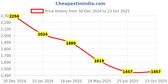 tatacliq.com U.S. Polo Assn. Denim Co. Orange Cotton Slim Fit Printed Shirt u.s. polo assn. Price History Graph from 30 Dec 2024 to 23 Oct 2025