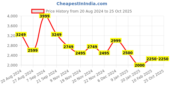 tatacliq.com U.S. Polo Assn. Denim Co. Pearl White Regular Fit Bomber Jacket u.s. polo assn. Price History Graph from 20 Aug 2024 to 25 Oct 2025