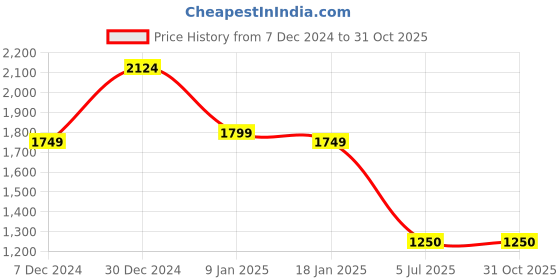 tatacliq.com U.S. Polo Assn. Denim Co. Pink Cotton Slim Fit Striped Shirt u.s. polo assn. Price History Graph from 7 Dec 2024 to 29 Oct 2025