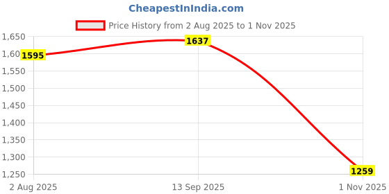 tatacliq.com U.S. Polo Assn. Denim Co. pink Embroidery T-Shirts u.s. polo assn. Price History Graph from 2 Aug 2025 to 1 Nov 2025