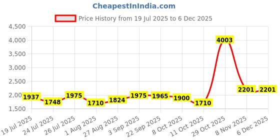 tatacliq.com U.S. Polo Assn. Denim Co. Purple Cotton Regular Fit Colour Block Sweatshirt u.s. polo assn. Price History Graph from 19 Jul 2025 to 5 Dec 2025