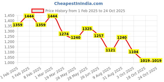 tatacliq.com U.S. Polo Assn. Denim Co. Purple Cotton Slim Fit T-Shirt u.s. polo assn. Price History Graph from 1 Feb 2025 to 24 Oct 2025