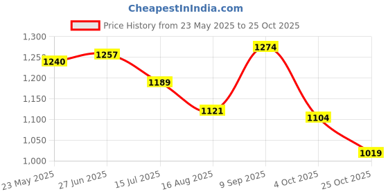 tatacliq.com U.S. Polo Assn. Denim Co. Purple Cotton Slim Fit T-Shirt u.s. polo assn. Price History Graph from 23 May 2025 to 25 Oct 2025