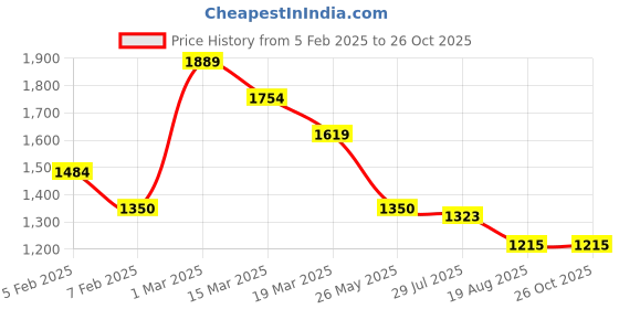 tatacliq.com U.S. Polo Assn. Denim Co. Purple Cotton Slim Fit Texture Shirt u.s. polo assn. Price History Graph from 5 Feb 2025 to 26 Oct 2025