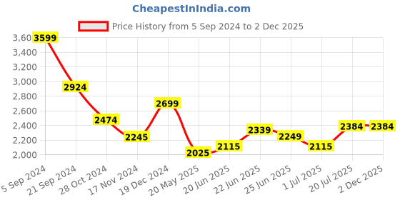 tatacliq.com U.S. Polo Assn. Denim Co. Red & Navy Regular Fit Colour Block Wind Cheater u.s. polo assn. Price History Graph from 5 Sep 2024 to 2 Dec 2025
