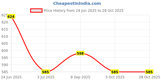 tatacliq.com U.S. Polo Assn. Denim Co. Red Cotton Muscle Fit Printed T-Shirt u.s. polo assn. Price History Graph from 24 Jun 2025 to 27 Oct 2025