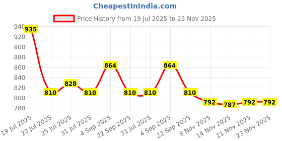 tatacliq.com U.S. Polo Assn. Denim Co. Red Cotton Regular Fit Printed Shorts u.s. polo assn. Price History Graph from 19 Jul 2025 to 23 Nov 2025