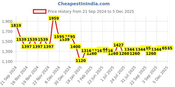 tatacliq.com U.S. Polo Assn. Denim Co. Red Cotton Regular Fit Printed Sweatshirt u.s. polo assn. Price History Graph from 21 Sep 2024 to 5 Dec 2025