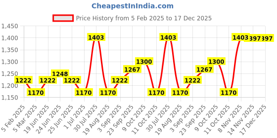 tatacliq.com U.S. Polo Assn. Denim Co. Red Cotton Regular Fit Printed Sweatshirt u.s. polo assn. Price History Graph from 5 Feb 2025 to 17 Dec 2025
