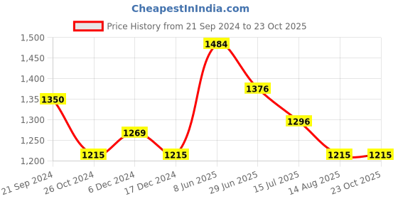 tatacliq.com U.S. Polo Assn. Denim Co. Red Cotton Slim Fit Checks Shirt u.s. polo assn. Price History Graph from 21 Sep 2024 to 23 Oct 2025