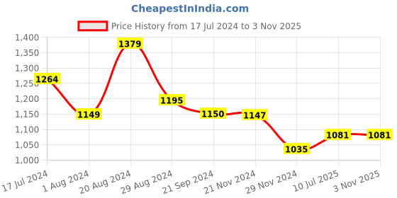 tatacliq.com U.S. Polo Assn. Denim Co. Red Cotton Slim Fit Printed Shirt u.s. polo assn. Price History Graph from 17 Jul 2024 to 2 Nov 2025
