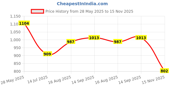 tatacliq.com U.S. Polo Assn. Denim Co. red Embroidery T-Shirts u.s. polo assn. Price History Graph from 28 May 2025 to 15 Nov 2025