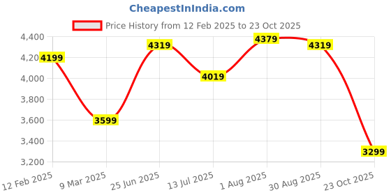 tatacliq.com U.S. Polo Assn. Denim Co. Red Polyester Regular Fit Logo Jacket u.s. polo assn. Price History Graph from 12 Feb 2025 to 23 Oct 2025