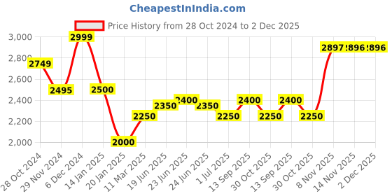 tatacliq.com U.S. Polo Assn. Denim Co. Red Regular Fit Bomber Jacket u.s. polo assn. Price History Graph from 28 Oct 2024 to 1 Dec 2025