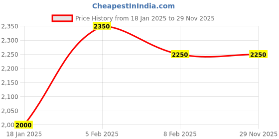 tatacliq.com U.S. Polo Assn. Denim Co. Red Regular Fit Bomber Jacket u.s. polo assn. Price History Graph from 18 Jan 2025 to 29 Nov 2025