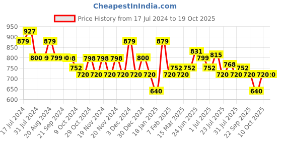 tatacliq.com U.S. Polo Assn. Denim Co. Red Regular Fit Printed Shorts u.s. polo assn. Price History Graph from 17 Jul 2024 to 18 Oct 2025