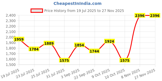 tatacliq.com U.S. Polo Assn. Denim Co. Red Regular Fit Sweatshirt u.s. polo assn. Price History Graph from 19 Jul 2025 to 26 Nov 2025