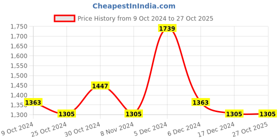 tatacliq.com U.S. Polo Assn. Denim Co. Rust Cotton Slim Fit Checks Shirt u.s. polo assn. Price History Graph from 9 Oct 2024 to 27 Oct 2025