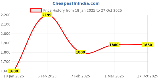 tatacliq.com U.S. Polo Assn. Denim Co. Teal Regular Fit Jeans u.s. polo assn. Price History Graph from 18 Jan 2025 to 27 Oct 2025