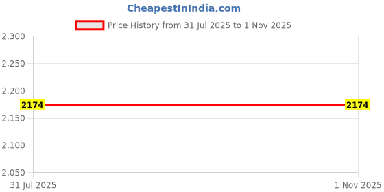 tatacliq.com U.S. Polo Assn. Denim Co. White & Beige Cotton Regular Fit Chequered Shirt u.s. polo assn. Price History Graph from 31 Jul 2025 to 31 Oct 2025