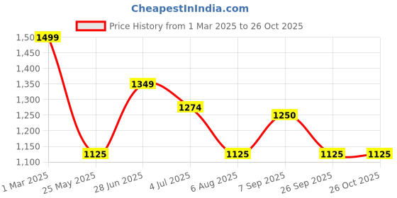 tatacliq.com U.S. Polo Assn. Denim Co. White & Green Cotton Slim Fit Checks Shirt u.s. polo assn. Price History Graph from 1 Mar 2025 to 26 Oct 2025