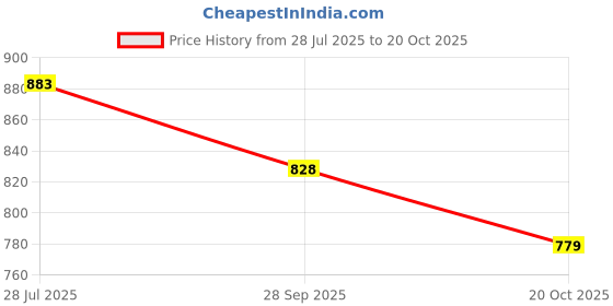 tatacliq.com U.S. Polo Assn. Denim Co. White Cotton Muscle Fit Printed T-Shirt u.s. polo assn. Price History Graph from 28 Jul 2025 to 20 Oct 2025