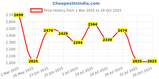 tatacliq.com U.S. Polo Assn. Denim Co. White Cotton Regular Fit Colour Block Sweatshirt u.s. polo assn. Price History Graph from 1 Mar 2025 to 29 Oct 2025