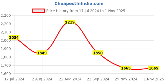 tatacliq.com U.S. Polo Assn. Denim Co. White Cotton Regular Fit Jeans u.s. polo assn. Price History Graph from 17 Jul 2024 to 1 Nov 2025