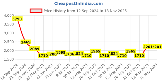 tatacliq.com U.S. Polo Assn. Denim Co. White Cotton Regular Fit Printed Hooded Sweatshirt u.s. polo assn. Price History Graph from 12 Sep 2024 to 17 Nov 2025