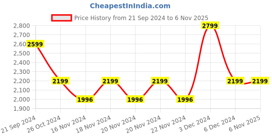 tatacliq.com U.S. Polo Assn. Denim Co. White Cotton Regular Fit Printed Hooded Sweatshirt u.s. polo assn. Price History Graph from 21 Sep 2024 to 3 Nov 2025