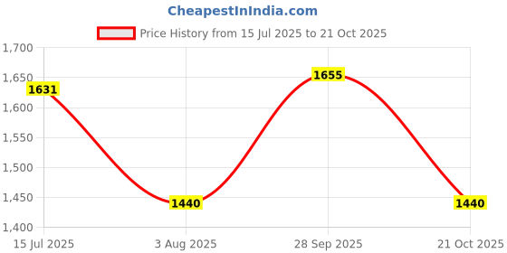 tatacliq.com U.S. Polo Assn. Denim Co. White Cotton Regular Fit Sweater u.s. polo assn. Price History Graph from 15 Jul 2025 to 21 Oct 2025
