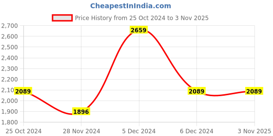 tatacliq.com U.S. Polo Assn. Denim Co. White Cotton Regular Fit Sweatshirt u.s. polo assn. Price History Graph from 25 Oct 2024 to 3 Nov 2025