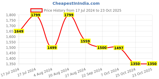 tatacliq.com U.S. Polo Assn. Denim Co. White Cotton Regular Fit Trackpants u.s. polo assn. Price History Graph from 17 Jul 2024 to 23 Oct 2025