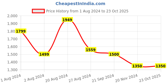 tatacliq.com U.S. Polo Assn. Denim Co. White Cotton Regular Fit Trackpants u.s. polo assn. Price History Graph from 1 Aug 2024 to 23 Oct 2025