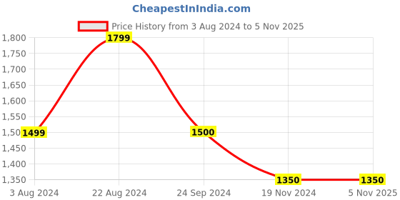 tatacliq.com U.S. Polo Assn. Denim Co. White Cotton Regular Fit Trackpants u.s. polo assn. Price History Graph from 3 Aug 2024 to 3 Nov 2025