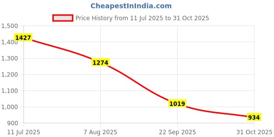 tatacliq.com U.S. Polo Assn. Denim Co. White Cotton Relaxed Fit Logo Printed T-Shirt u.s. polo assn. Price History Graph from 11 Jul 2025 to 31 Oct 2025
