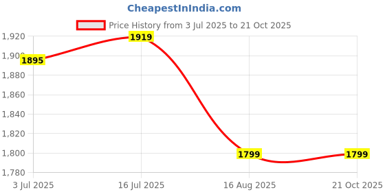 tatacliq.com U.S. Polo Assn. Denim Co. White Cotton Slim Fit Colour Block Polo T-Shirt u.s. polo assn. Price History Graph from 3 Jul 2025 to 21 Oct 2025