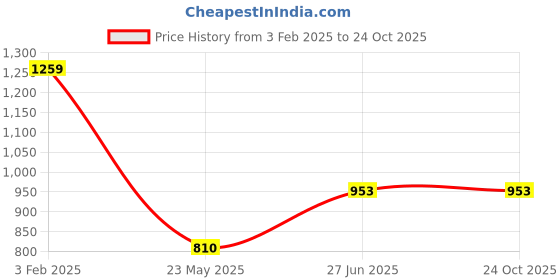 tatacliq.com U.S. Polo Assn. Denim Co. White Cotton Slim Fit Logo Printed T-Shirt u.s. polo assn. Price History Graph from 3 Feb 2025 to 22 Oct 2025